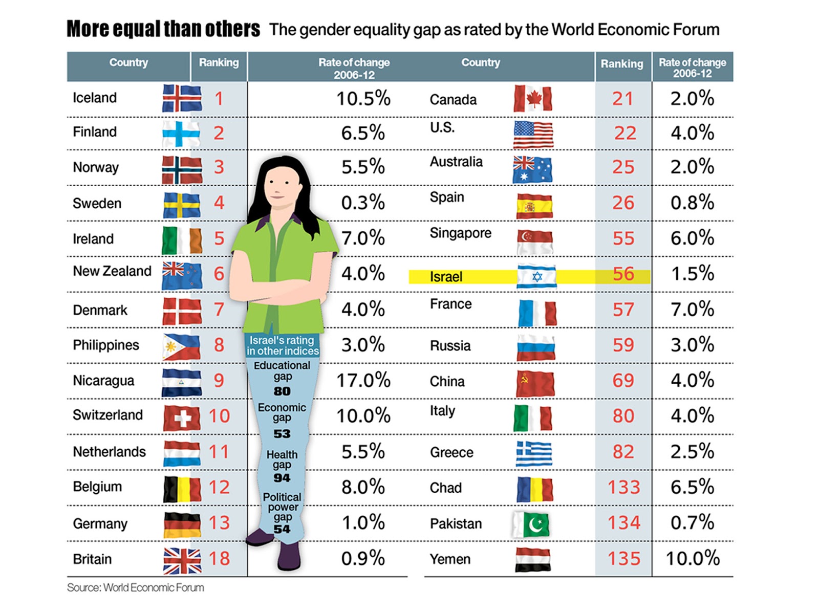 gender equality in malaysia Gender discrimination costs lives close to 100 million women in asia are estimated to be 'missing' because of discriminatory treatment in access to health and nutrition, pure neglect, or pre-birth sex selection here are 12 things to know about gender equality in asia and the pacific in south asia. gender equality in malaysia Gender discrimination costs lives close to 100 million women in asia are estimated to be 'missing' because of discriminatory treatment in access to health and nutrition, pure neglect, or pre-birth sex selection here are 12 things to know about gender equality in asia and the pacific in south asia.