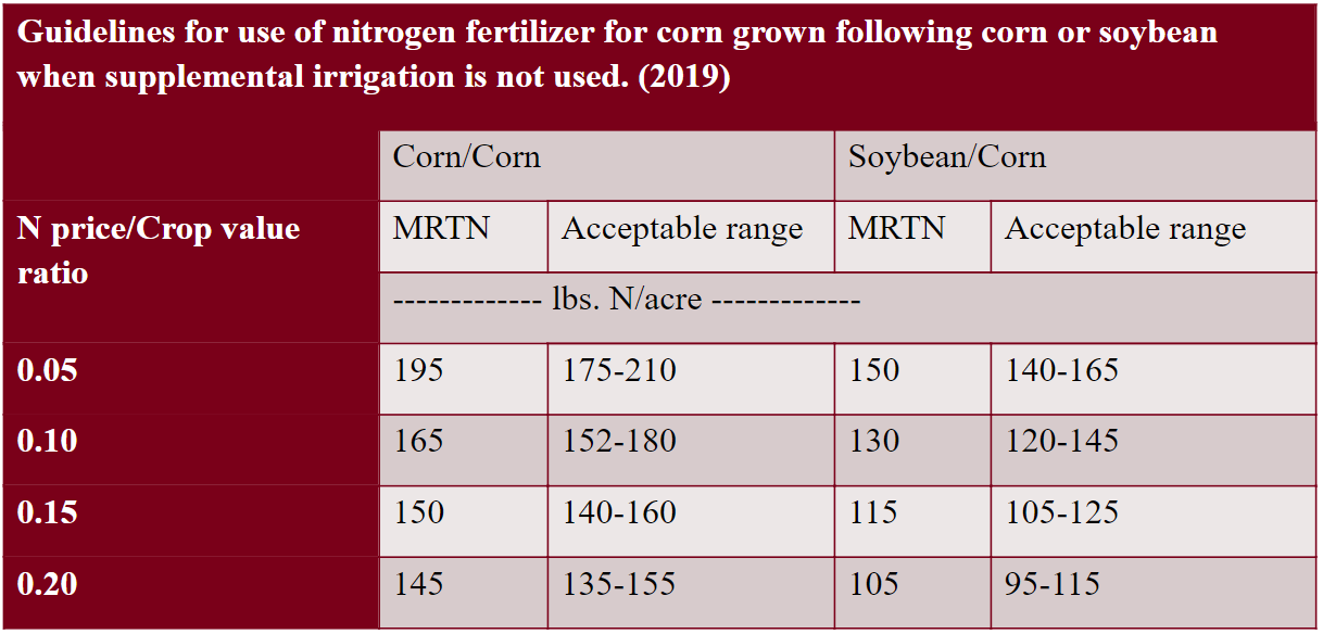 Updates to corn nitrogen guidelines in Minnesota Morning Ag Clips