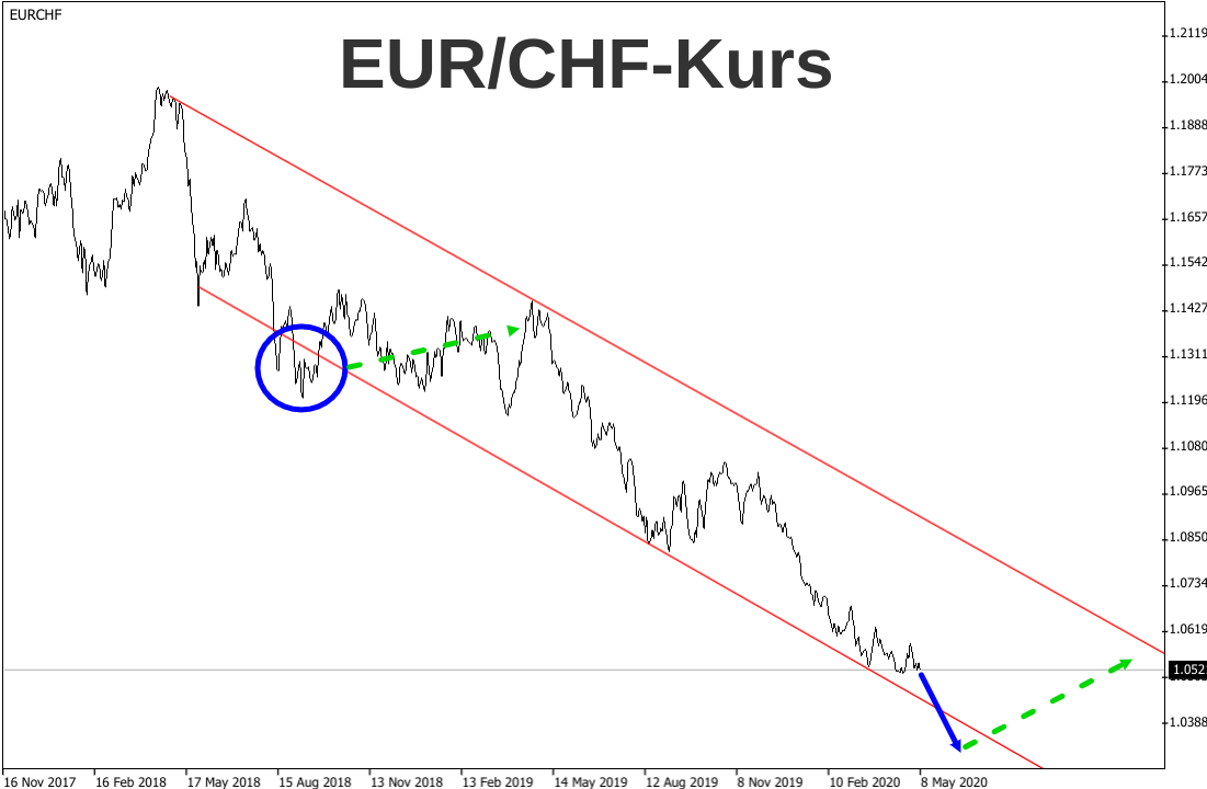 Die Talfahrt des Wechselkurs Euro - Schweizer Franken 2018 bis 2020 als Linienchart dargestellt
