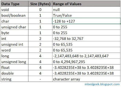 Data Types in Arduino