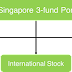What is the Boglehead Singapore 3-fund portfolio