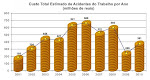 Custo dos Acidentes do Trabalho no Brasil (setor elétrico)