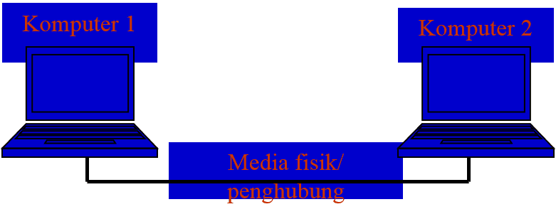 Jaringan Komputer Dasar Part 1 (Pengantar Jaringan