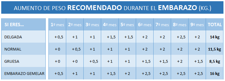 peso en el embarazo por semanas