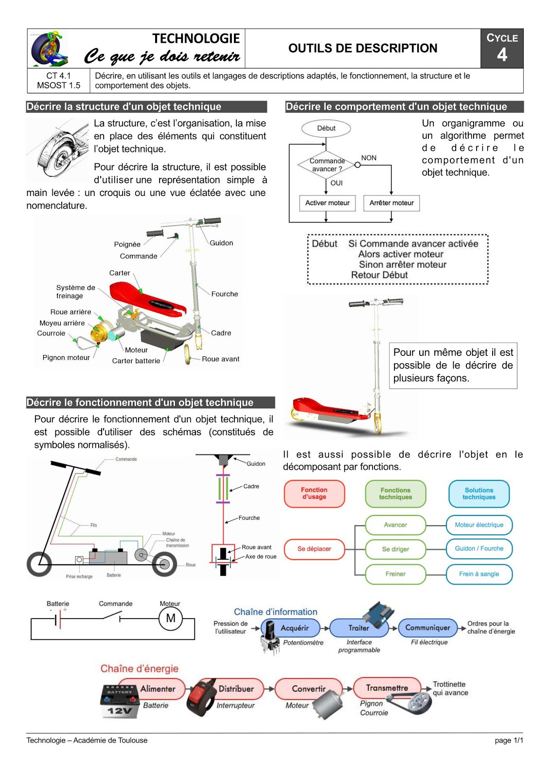 Fiches de révision Brevet