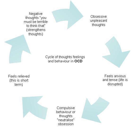 cycle ocd recovery worksheets harm self circles overeater obsessed going coping around skills anxiety therapy