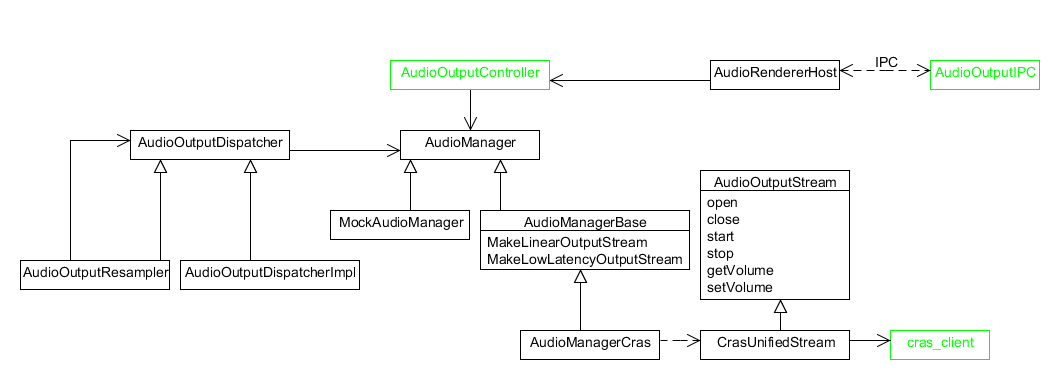 freepine: Introduction of audio pipeline in ChromiumOS