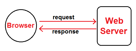 Caching in Java Web Application by using a Cache Filter ~ J2eekart