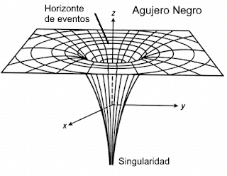 Resultado de imagen de La singularidad del agujero negro