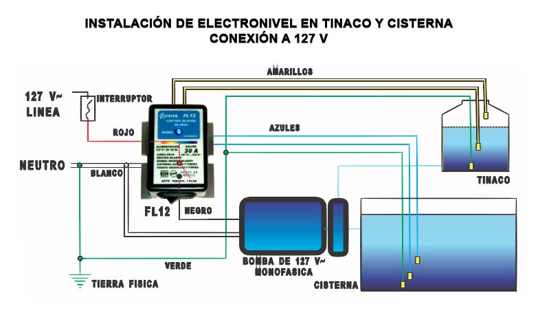Instalaciones Eléctricas Residenciales: 4 formas de controlar una bomba