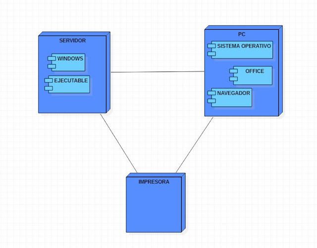DIAGRAMA COMPONENTES, DISTRIBUCIÓN.
