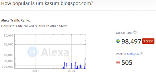 Ranking Alexa 31.05.2014, maksud Ranking alexa, apa itu Ranking alexa, cara daftar Ranking alexa, cara letak widget Ranking alexa di blog, cara semak alexa rank, kepentingan alexa rank
