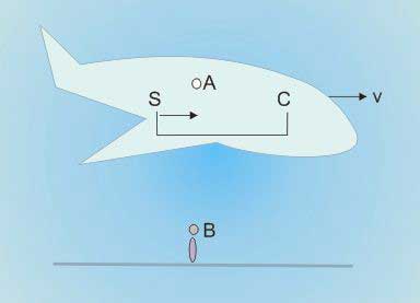 Pembahasan Soal Sbmptn Fisika Teori Relativitas Mata Pelajaran
