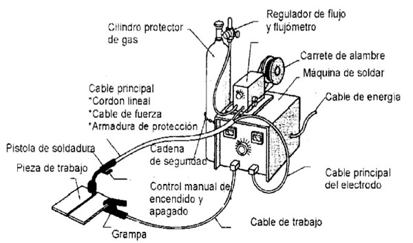 Todo sobre la soldadura MIG / MAG