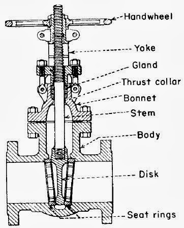 Gate Valve Types, Construction, Applications and Advantages | PIPING GUIDE