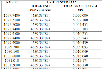 Istilah Reksadana dan Cara Menghitung Return Reksadana