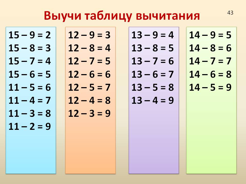 Математика таблица сложения в пределах 20. Таблица по математике сложение и вычитание в пределах 20. Таблица сложения и вычитания на 2 1 класс. Таблица сложения до 20 сложения и вычитания. Таблица сложения и вычитания с числом 2.