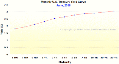 Monthly U.S. Treasury Yield Curve - June 2018