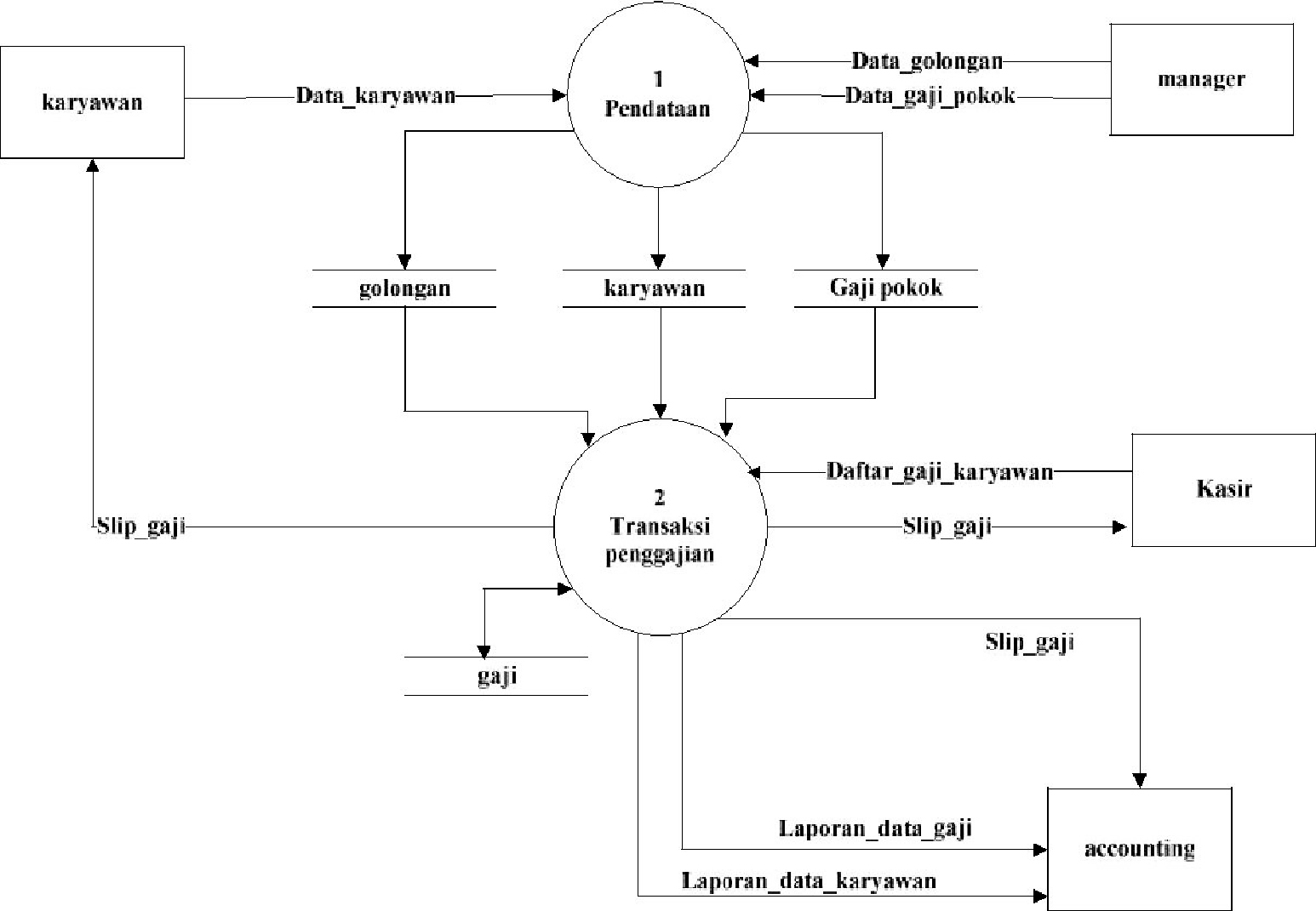 Contoh Dfd Data Flow Diagram Level Proses Master Data Images