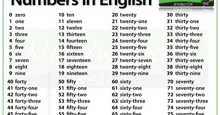 How To Spell Numbers In English