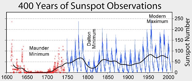 400 years sunspot observation