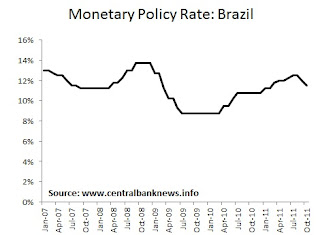 Central Bank News - Brazil Monetary Policy Rate