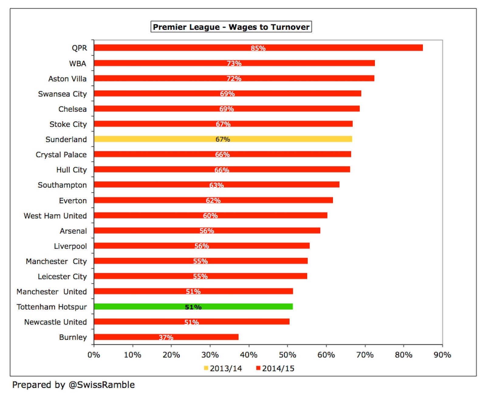 The Swiss Ramble Tottenham Hotspur Moving On Up
