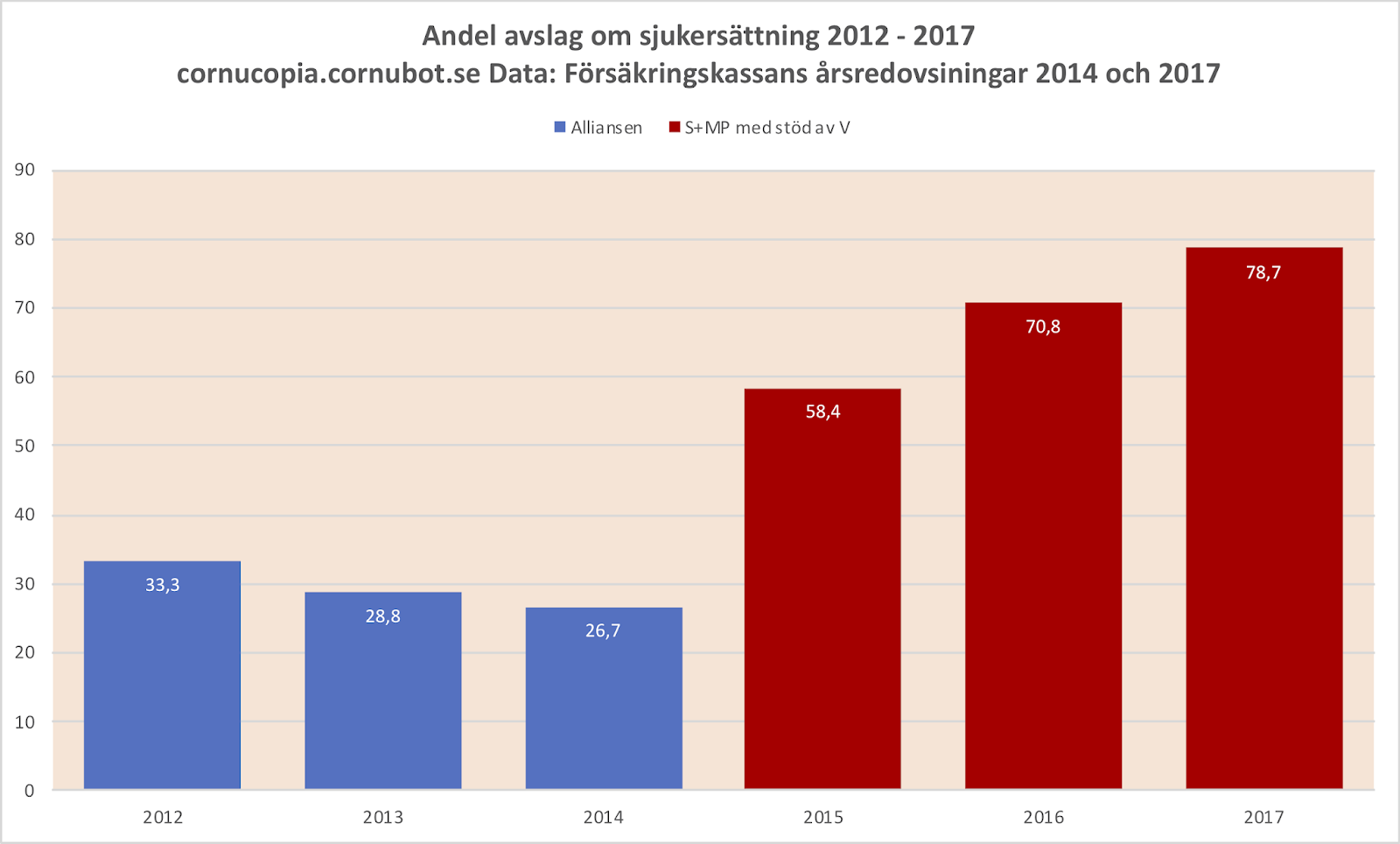 Massiv ökning för avslag om sjukersättning under Socialdemokraterna och