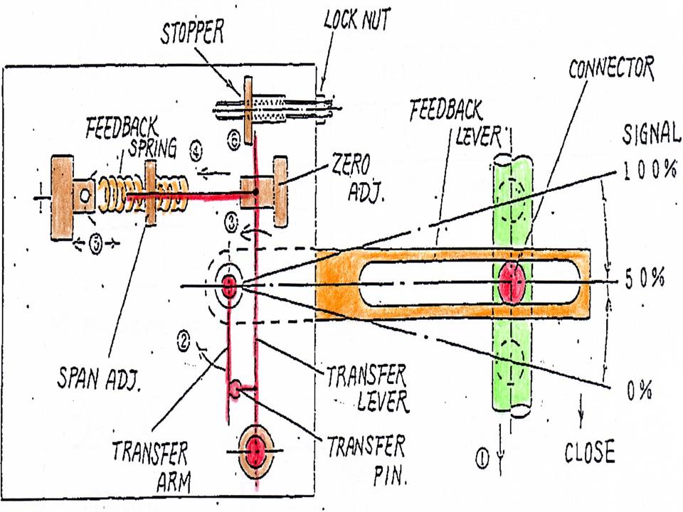 Inside Power Station Servo Mechanism Control Valve