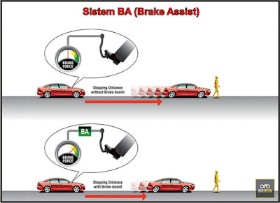 apa itu abs dan ebd pada mobil, apa itu brake assist, apa itu rem abs pada mobil, yang dimaksud rem abs, honda kudus, teknologi honda kudus, kudus, sistem pengereman mobil, rem abs, rem ebd, rem ba, rem tromol, rem cakram, rem abs dan ebd, teknologi rem terbaru, rem honda kudus, teknologi honda kudus, sistem rem toyota, rem abs honda, rem abs toyota, teknologi toyota, sistem abs dan ebd mobil honda