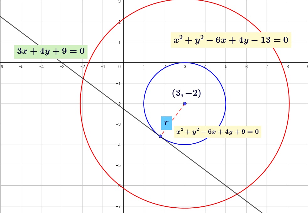 Lingkaran yang sepusat dengan lingkaran $x^{2}+y^{2}-6x+4y-13=0$ dan menyinggung garis $3x+4y+9=0$ mempunyai persamaan