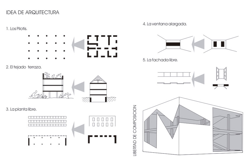 I 5 Punti Di Le Corbusier Le Corbusier | Sobrearquitecturas
