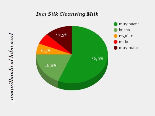 Análisis Inci  de silk cleansing milk de kueshi