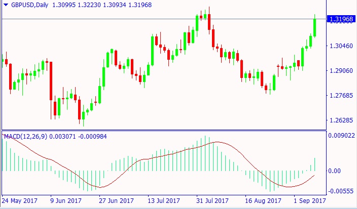 How to use the macd in forex trading