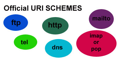 List of Official URI schemes ~ PHP CREATING