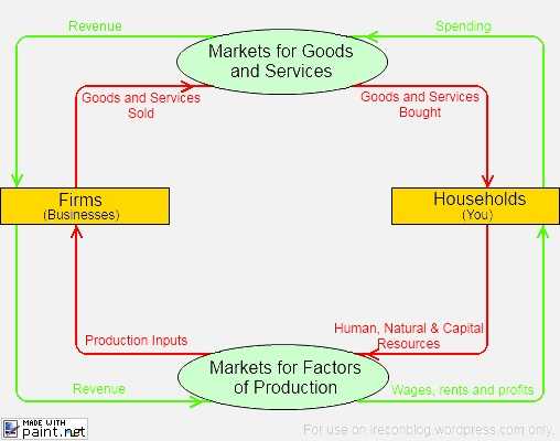 Product goods разница в английском. Difference between goods and services. Circular flow of income. Factors of production. Production of goods and services.