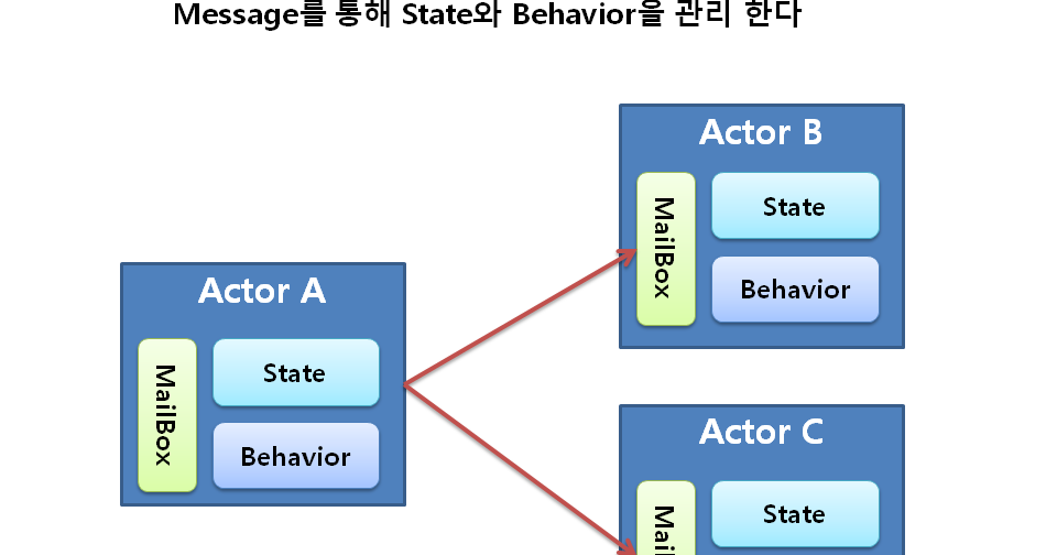 [Programming Model] Actor Model