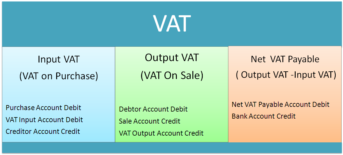 Input vat and output vat journal entries