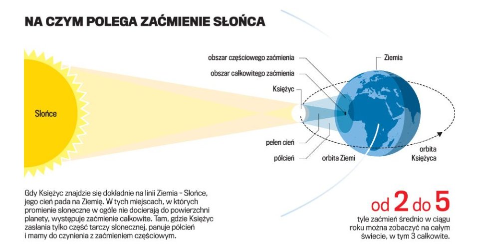 Który Kierunek Geograficzny Wskaże Cień Twojej Głowy W Słoneczne Południe naszakochanaastronomia+: 2 Dział – Układ Słoneczny –9.1. Zaćmienie Słońca: