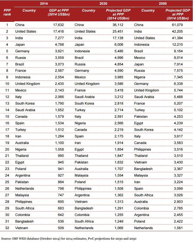 Price Waterhouse updates GDP projections for 2050 and still expects China and India to be far