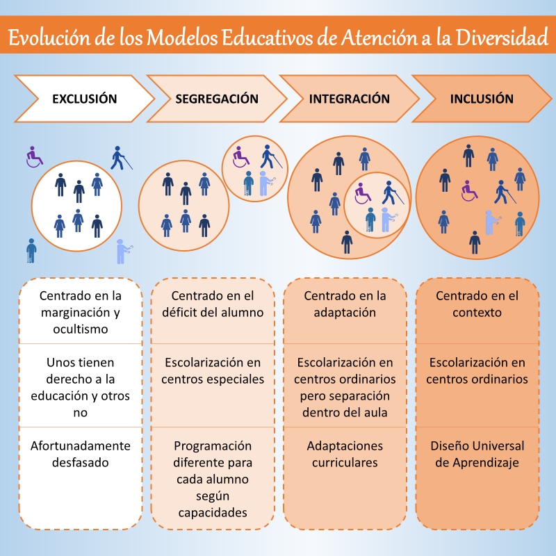 Educando por la Diversidad: Evolución de los Modelos Educativos de Atención  a la Diversidad