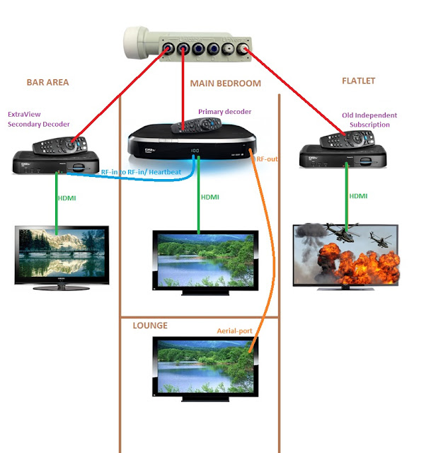 DSTV 3 - DECODER EXTRAVIEW SETUP; TRIPLE VIEW IN ONE ACCOUNT