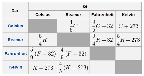 Mengonversi Satuan Suhu dari Celcius ke Fahrenheit dan