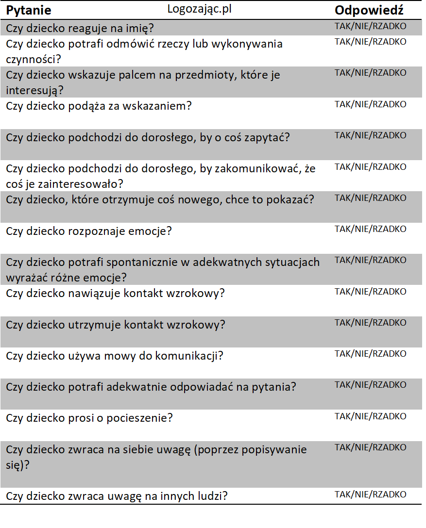 Anna Zając Logopeda Test sprawdzający umiejętności komunikacyjne dziecka