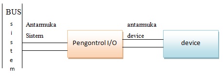 Organisasi dan Arsitektur Komputer: Teknik I/O