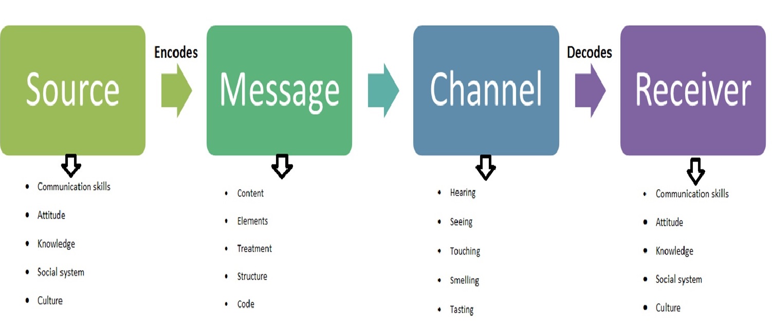 Модель smcr. Shannon and weaver model of communication. Jms фирма. Jms сообщения. Connectionless packet switching.