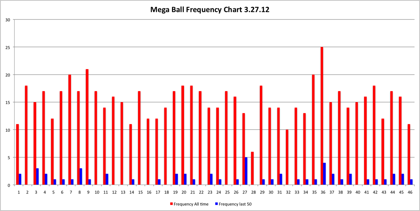 Avondale Asset Management: Mega Millions Mega Ball Frequency