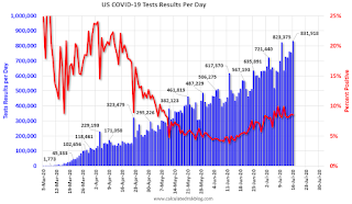 COVID-19 Tests per Day