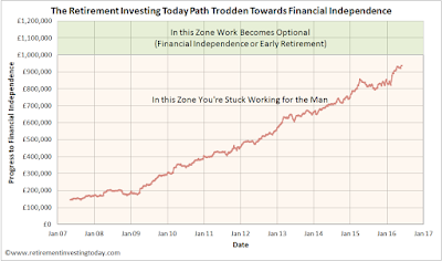 My path trodden towards financial independence