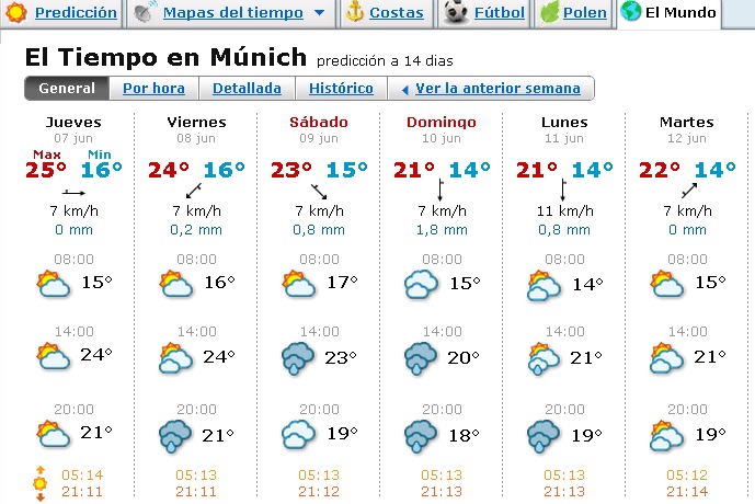 Temperatur München
